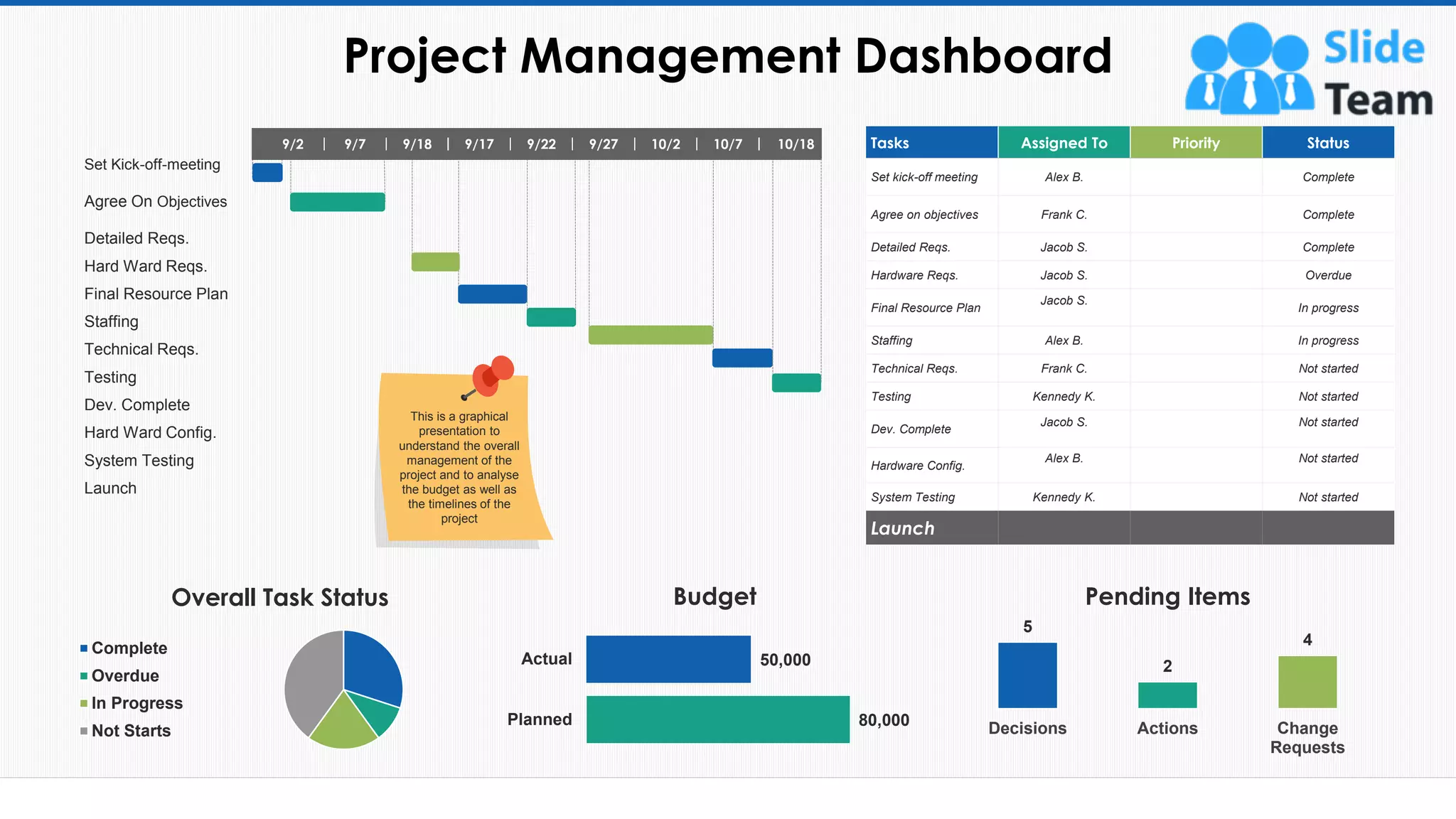 Project Management Dashboard
39
9/2 9/7 9/18 9/17 9/22 9/27 10/2 10/7 10/18
Set Kick-off-meeting
Agree On Objectives
Detailed Reqs.
Hard Ward Reqs.
Final Resource Plan
Staffing
Technical Reqs.
Testing
Dev. Complete
Hard Ward Config.
System Testing
Launch
Tasks Assigned To Priority Status
Set kick-off meeting Alex B. Complete
Agree on objectives Frank C. Complete
Detailed Reqs. Jacob S. Complete
Hardware Reqs. Jacob S. Overdue
Final Resource Plan
Jacob S.
In progress
Staffing Alex B. In progress
Technical Reqs. Frank C. Not started
Testing Kennedy K. Not started
Dev. Complete
Jacob S. Not started
Hardware Config.
Alex B. Not started
System Testing Kennedy K. Not started
Launch
Overall Task Status
Complete
Overdue
In Progress
Not Starts
80,000
50,000
Planned
Actual
Budget
5
2
4
Decisions Actions Change
Requests
Pending Items
This is a graphical
presentation to
understand the overall
management of the
project and to analyse
the budget as well as
the timelines of the
project
This slide is 100% editable. Adapt it to your needs and capture your audience's attention.
 