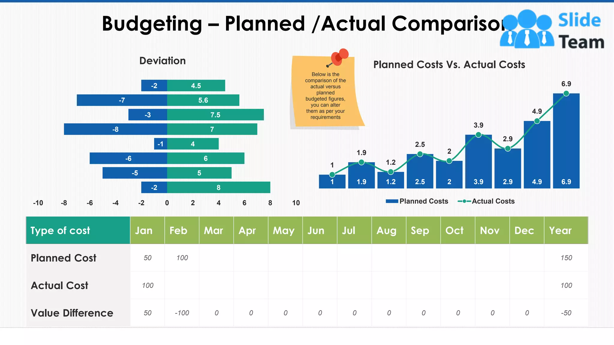 Type of cost Jan Feb Mar Apr May Jun Jul Aug Sep Oct Nov Dec Year
Planned Cost 50 100 150
Actual Cost 100 100
Value Difference 50 -100 0 0 0 0 0 0 0 0 0 0 -50
8
5
6
4
7
7.5
5.6
4.5
-2
-5
-6
-1
-8
-3
-7
-2
-10 -8 -6 -4 -2 0 2 4 6 8 10
Deviation
1 1.9 1.2 2.5 2 3.9 2.9 4.9 6.9
1
1.9
1.2
2.5
2
3.9
2.9
4.9
6.9
Planned Costs Vs. Actual Costs
Planned Costs Actual Costs
Budgeting – Planned /Actual Comparison
44
Below is the
comparison of the
actual versus
planned
budgeted figures,
you can alter
them as per your
requirements
This slide is 100% editable. Adapt it to your needs and capture your audience's attention.
 