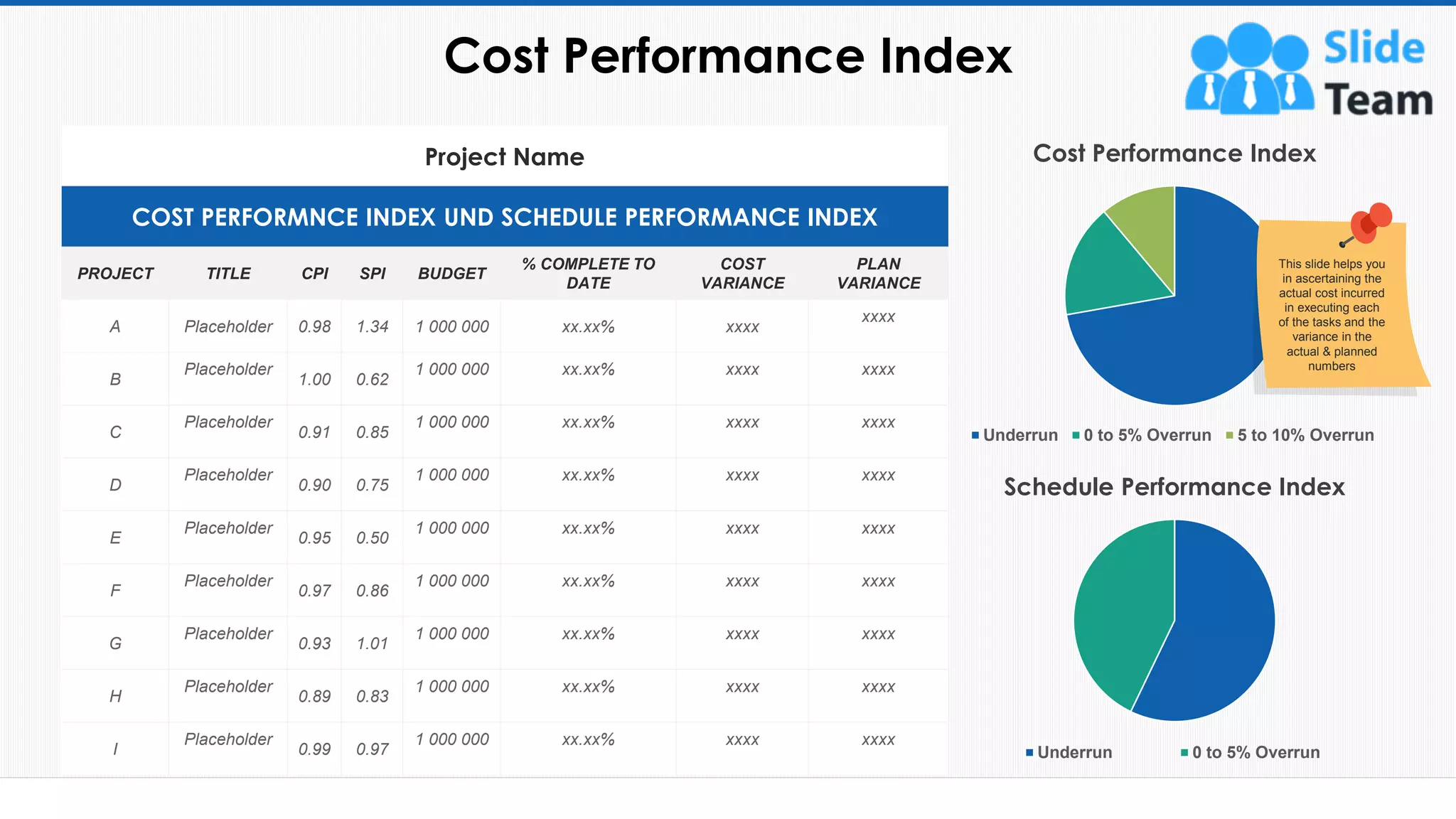 Project Name
COST PERFORMNCE INDEX UND SCHEDULE PERFORMANCE INDEX
PROJECT TITLE CPI SPI BUDGET
% COMPLETE TO
DATE
COST
VARIANCE
PLAN
VARIANCE
A Placeholder 0.98 1.34 1 000 000 xx.xx% xxxx
xxxx
B
Placeholder
1.00 0.62
1 000 000 xx.xx% xxxx xxxx
C
Placeholder
0.91 0.85
1 000 000 xx.xx% xxxx xxxx
D
Placeholder
0.90 0.75
1 000 000 xx.xx% xxxx xxxx
E
Placeholder
0.95 0.50
1 000 000 xx.xx% xxxx xxxx
F
Placeholder
0.97 0.86
1 000 000 xx.xx% xxxx xxxx
G
Placeholder
0.93 1.01
1 000 000 xx.xx% xxxx xxxx
H
Placeholder
0.89 0.83
1 000 000 xx.xx% xxxx xxxx
I
Placeholder
0.99 0.97
1 000 000 xx.xx% xxxx xxxx
Cost Performance Index
Underrun 0 to 5% Overrun 5 to 10% Overrun
Schedule Performance Index
Underrun 0 to 5% Overrun
Cost Performance Index
45
This slide helps you
in ascertaining the
actual cost incurred
in executing each
of the tasks and the
variance in the
actual & planned
numbers
This slide is 100% editable. Adapt it to your needs and capture your audience's attention.
 