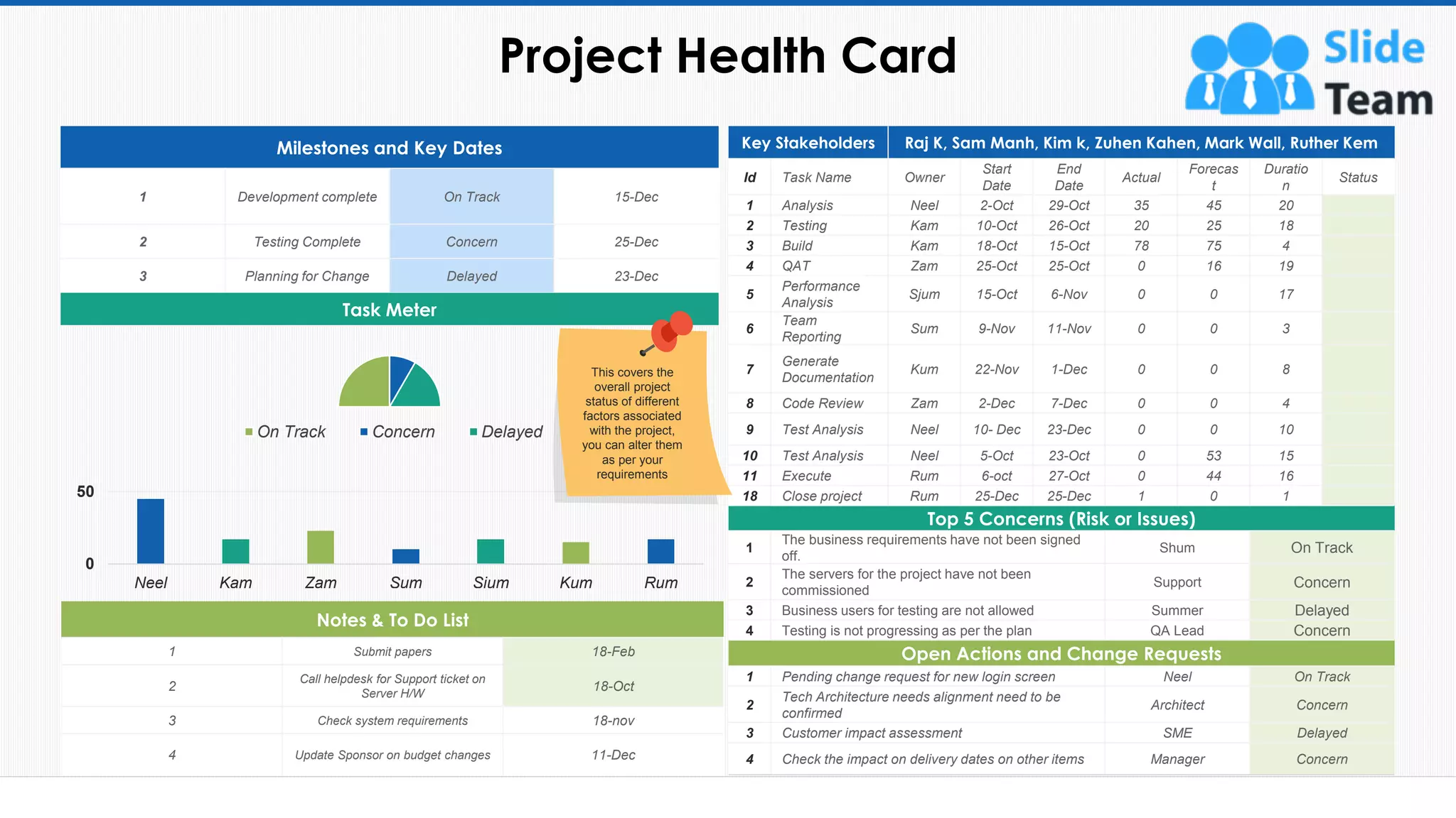 Key Stakeholders Raj K, Sam Manh, Kim k, Zuhen Kahen, Mark Wall, Ruther Kem
Id Task Name Owner
Start
Date
End
Date
Actual
Forecas
t
Duratio
n
Status
1 Analysis Neel 2-Oct 29-Oct 35 45 20
2 Testing Kam 10-Oct 26-Oct 20 25 18
3 Build Kam 18-Oct 15-Oct 78 75 4
4 QAT Zam 25-Oct 25-Oct 0 16 19
5
Performance
Analysis
Sjum 15-Oct 6-Nov 0 0 17
6
Team
Reporting
Sum 9-Nov 11-Nov 0 0 3
7
Generate
Documentation
Kum 22-Nov 1-Dec 0 0 8
8 Code Review Zam 2-Dec 7-Dec 0 0 4
9 Test Analysis Neel 10- Dec 23-Dec 0 0 10
10 Test Analysis Neel 5-Oct 23-Oct 0 53 15
11 Execute Rum 6-oct 27-Oct 0 44 16
18 Close project Rum 25-Dec 25-Dec 1 0 1
Top 5 Concerns (Risk or Issues)
1
The business requirements have not been signed
off.
Shum On Track
2
The servers for the project have not been
commissioned
Support Concern
3 Business users for testing are not allowed Summer Delayed
4 Testing is not progressing as per the plan QA Lead Concern
Open Actions and Change Requests
1 Pending change request for new login screen Neel On Track
2
Tech Architecture needs alignment need to be
confirmed
Architect Concern
3 Customer impact assessment SME Delayed
4 Check the impact on delivery dates on other items Manager Concern
Milestones and Key Dates
1 Development complete On Track 15-Dec
2 Testing Complete Concern 25-Dec
3 Planning for Change Delayed 23-Dec
Notes & To Do List
1 Submit papers 18-Feb
2
Call helpdesk for Support ticket on
Server H/W
18-Oct
3 Check system requirements 18-nov
4 Update Sponsor on budget changes 11-Dec
On Track Concern Delayed
Task Meter
0
50
Neel Kam Zam Sum Sjum Kum Rum
Project Health Card
47
This covers the
overall project
status of different
factors associated
with the project,
you can alter them
as per your
requirements
This slide is 100% editable. Adapt it to your needs and capture your audience's attention.
 