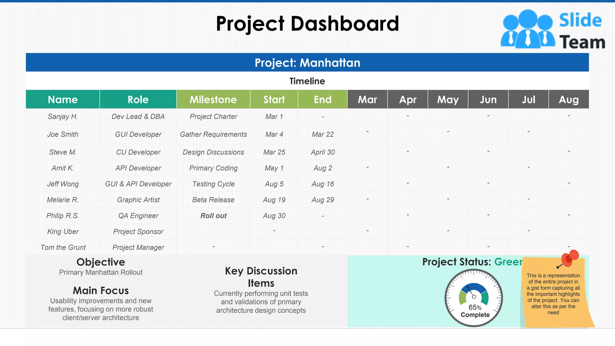 Project: Manhattan
Timeline
Name Role Milestone Start End Mar Apr May Jun Jul Aug
Sanjay H. Dev Lead & DBA Project Charter Mar 1 - - - -
Joe Smith GUI Developer Gather Requirements Mar 4 Mar 22 - - -
Steve M. CU Developer Design Discussions Mar 25 April 30 - - -
Amit K. API Developer Primary Coding May 1 Aug 2 - - -
Jeff Wong GUI & API Developer Testing Cycle Aug 5 Aug 16 - - -
Melarie R. Graphic Artist Beta Release Aug 19 Aug 29 - - -
Philip R.S. QA Engineer Roll out Aug 30 - - - -
King Uber Project Sponsor - - - -
Tom the Grunt Project Manager - - - - -
Objective
Primary Manhattan Rollout
Main Focus
Usability improvements and new
features, focusing on more robust
client/server architecture
Key Discussion
Items
Currently performing unit tests
and validations of primary
architecture design concepts
Project Dashboard
48
Project Status: Green
Complete
65%
This slide is 100% editable. Adapt it to your needs and capture your audience's attention.
This is a representation
of the entire project in
a gist form capturing all
the important highlights
of the project. You can
alter this as per the
need
 