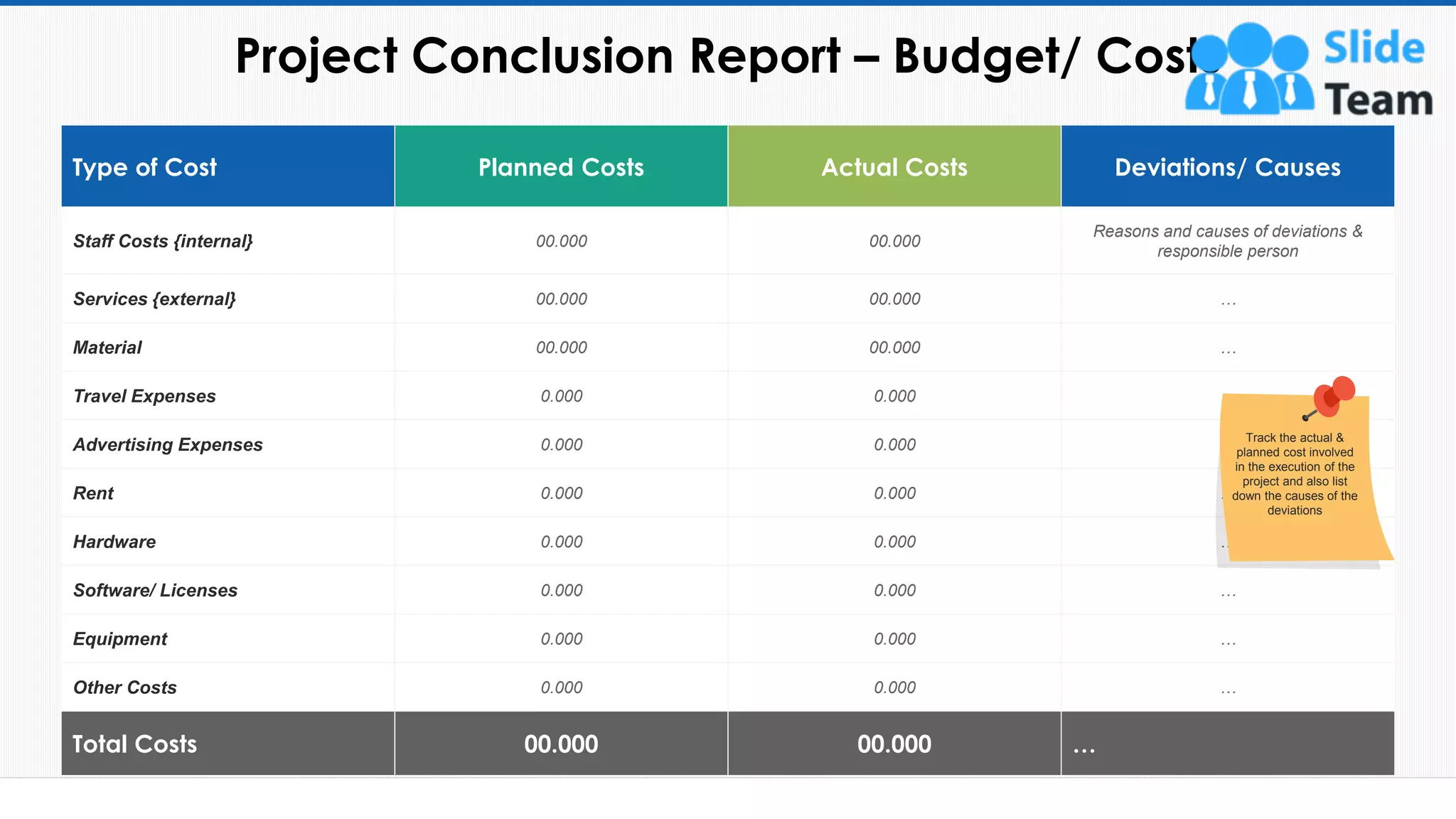 Project Conclusion Report – Budget/ Costs
53
Type of Cost Planned Costs Actual Costs Deviations/ Causes
Staff Costs {internal} 00.000 00.000
Reasons and causes of deviations &
responsible person
Services {external} 00.000 00.000 …
Material 00.000 00.000 …
Travel Expenses 0.000 0.000 …
Advertising Expenses 0.000 0.000 …
Rent 0.000 0.000 …
Hardware 0.000 0.000 …
Software/ Licenses 0.000 0.000 …
Equipment 0.000 0.000 …
Other Costs 0.000 0.000 …
Total Costs 00.000 00.000 …
Track the actual &
planned cost involved
in the execution of the
project and also list
down the causes of the
deviations
This slide is 100% editable. Adapt it to your needs and capture your audience's attention.
 