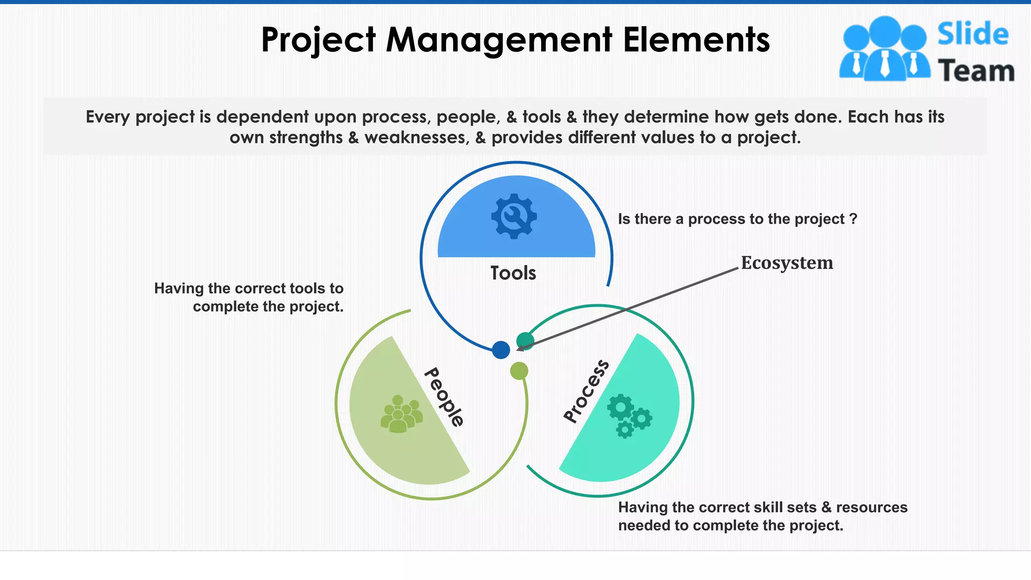 Project Management Elements
57
Every project is dependent upon process, people, & tools & they determine how gets done. Each has its
own strengths & weaknesses, & provides different values to a project.
Tools
Is there a process to the project ?
Having the correct skill sets & resources
needed to complete the project.
Having the correct tools to
complete the project.
Ecosystem
This slide is 100% editable. Adapt it to your needs and capture your audience's attention.
 