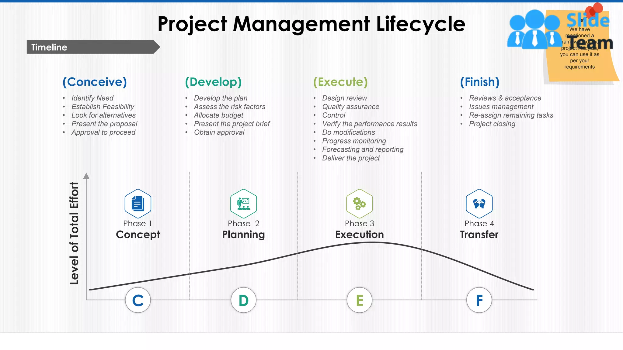 Project Management Lifecycle
8
We have
mentioned a
framework of the
project lifecycle,
you can use it as
per your
requirements
(Conceive)
• Identify Need
• Establish Feasibility
• Look for alternatives
• Present the proposal
• Approval to proceed
(Develop)
• Develop the plan
• Assess the risk factors
• Allocate budget
• Present the project brief
• Obtain approval
(Execute)
• Design review
• Quality assurance
• Control
• Verify the performance results
• Do modifications
• Progress monitoring
• Forecasting and reporting
• Deliver the project
(Finish)
• Reviews & acceptance
• Issues management
• Re-assign remaining tasks
• Project closing
C
Phase 1
Concept
D
Phase 2
Planning
E
Phase 3
Execution
F
Phase 4
Transfer
Level
of
Total
Effort
Timeline
This slide is 100% editable. Adapt it to your needs and capture your audience's attention.
 