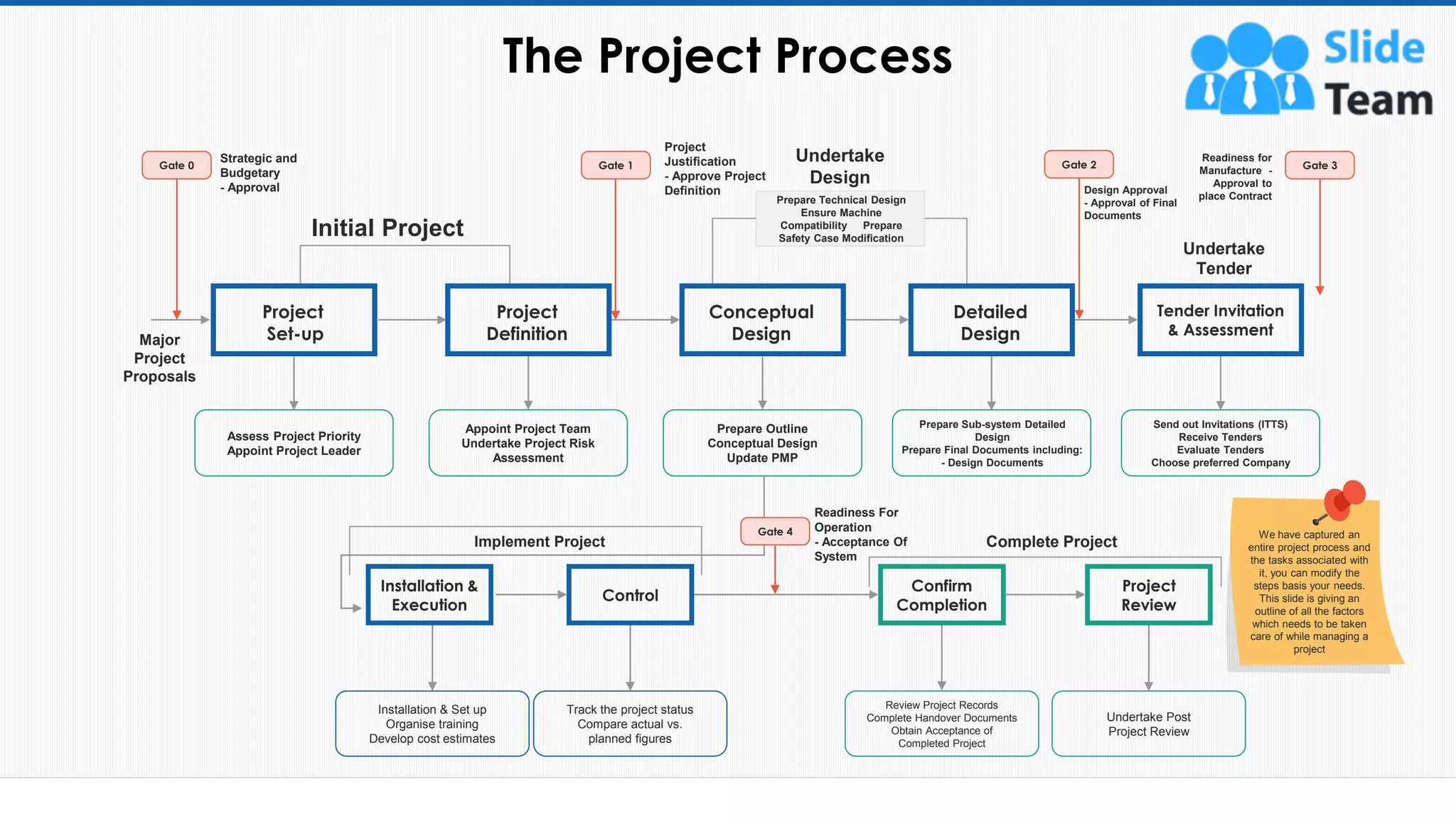 The Project Process
9
Major
Project
Proposals
Initial Project
Undertake
Design
Prepare Technical Design
Ensure Machine
Compatibility Prepare
Safety Case Modification
Project
Set-up
Assess Project Priority
Appoint Project Leader
Project
Definition
Appoint Project Team
Undertake Project Risk
Assessment
Detailed
Design
Prepare Sub-system Detailed
Design
Prepare Final Documents including:
- Design Documents
Tender Invitation
& Assessment
Send out Invitations (ITTS)
Receive Tenders
Evaluate Tenders
Choose preferred Company
Conceptual
Design
Prepare Outline
Conceptual Design
Update PMP
Implement Project Complete Project
Gate 4
Readiness For
Operation
- Acceptance Of
System
Control
Track the project status
Compare actual vs.
planned figures
Project
Review
Undertake Post
Project Review
Confirm
Completion
Review Project Records
Complete Handover Documents
Obtain Acceptance of
Completed Project
Installation &
Execution
Installation & Set up
Organise training
Develop cost estimates
Gate 1 Gate 2
Project
Justification
- Approve Project
Definition Design Approval
- Approval of Final
Documents
Readiness for
Manufacture -
Approval to
place Contract
Strategic and
Budgetary
- Approval
Undertake
Tender
Gate 0 Gate 3
We have captured an
entire project process and
the tasks associated with
it, you can modify the
steps basis your needs.
This slide is giving an
outline of all the factors
which needs to be taken
care of while managing a
project
This slide is 100% editable. Adapt it to your needs and capture your audience's attention.
 