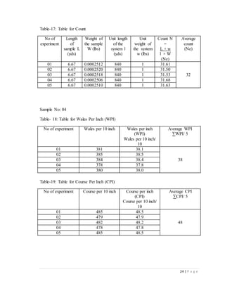24 | P a g e
Table-17: Table for Count
No of
experiment
Length
of
sample L
(yds)
Weight of
the sample
W (lbs)
Unit length
of the
system l
(yds)
Unit
weight of
the system
w (lbs)
Count N
=
L × w
l × W
(Ne)
Average
count
(Ne)
01 6.67 0.0002512 840 1 31.61
32
02 6.67 0.0002520 840 1 31.50
03 6.67 0.0002518 840 1 31.53
04 6.67 0.0002506 840 1 31.68
05 6.67 0.0002510 840 1 31.63
Sample No: 04
Table- 18: Table for Wales Per Inch (WPI)
No of experiment Wales per 10 inch Wales per inch
(WPI)
Wales per 10 inch/
10
Average WPI
∑WPI/ 5
01 381 38.1
38
02 385 38.5
03 384 38.4
04 378 37.8
05 380 38.0
Table-19: Table for Course Per Inch (CPI)
No of experiment Course per 10 inch Course per inch
(CPI)
Course per 10 inch/
10
Average CPI
∑CPI/ 5
01 485 48.5
48
02 479 47.9
03 482 48.2
04 478 47.8
05 485 48.5
 