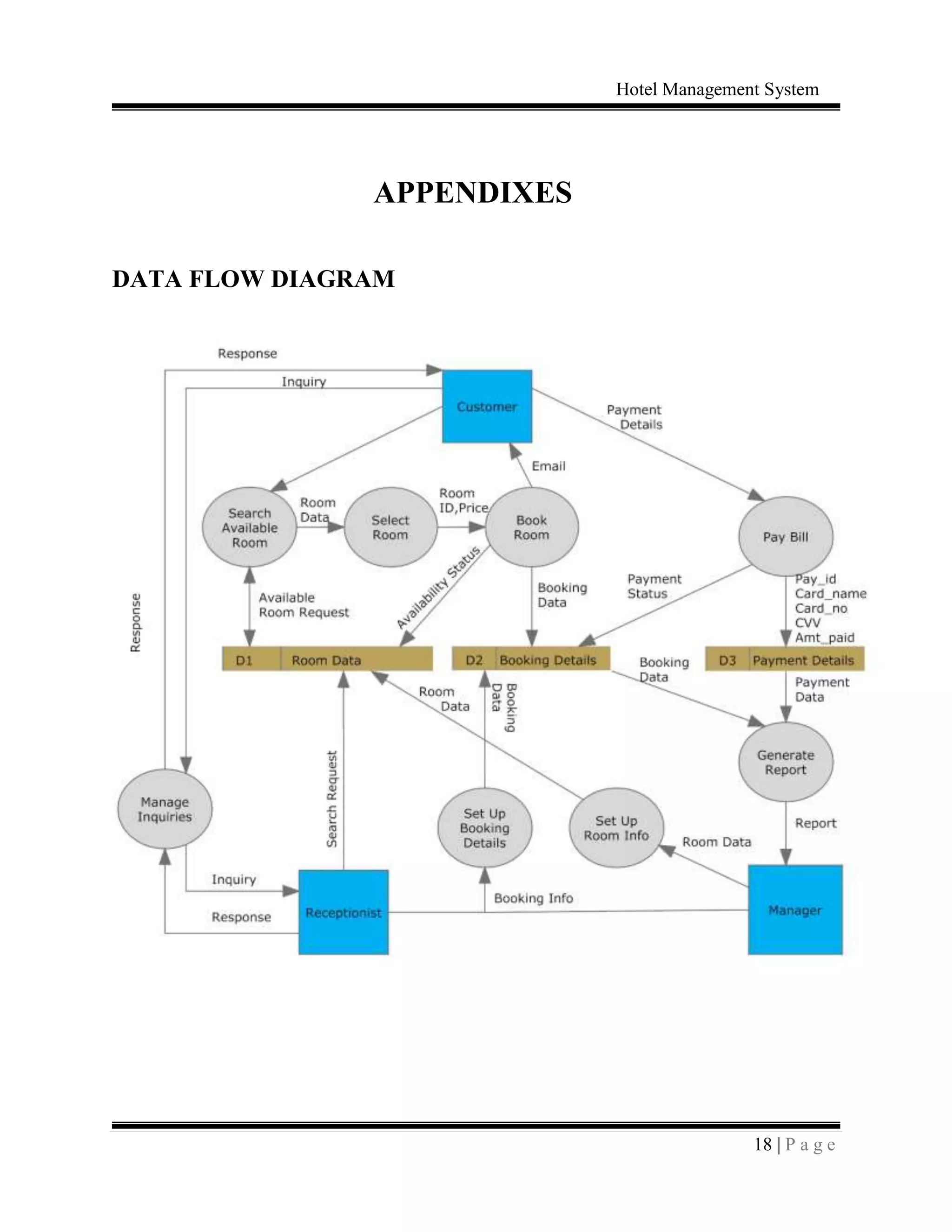 Hotel Management System
18 | P a g e
APPENDIXES
DATA FLOW DIAGRAM
 