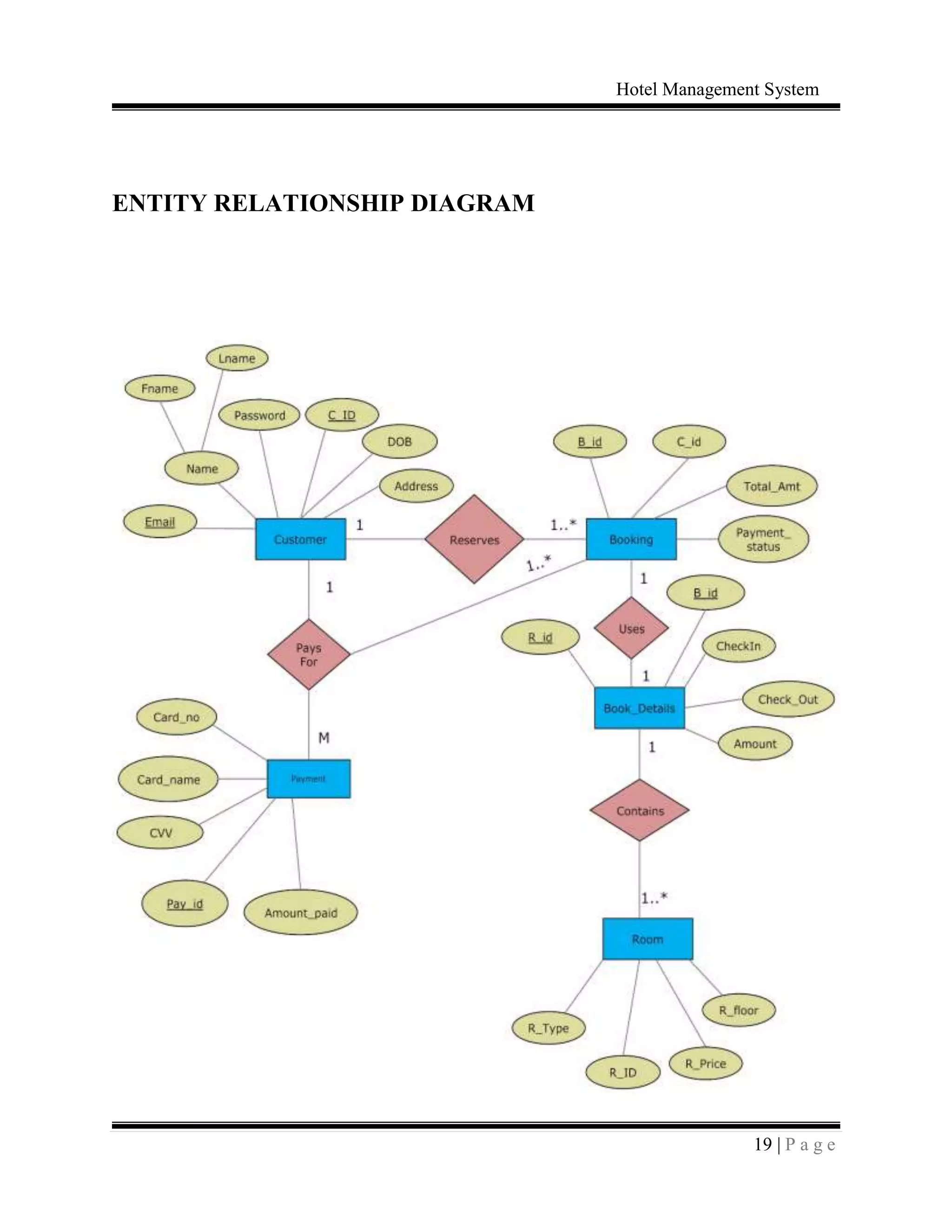 Hotel Management System
19 | P a g e
ENTITY RELATIONSHIP DIAGRAM
 