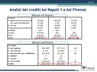 Bilanci:aspetti significativi ASL NAPOLI 1ASL FIRENZECrediti           aumentoFondo svalutazione crediti:Nessuna info in notaCrediti           diminuzioneFondo svalutazione crediti:Info in nota11/17Sterilizzazione ammortamenti : politica uniforme Assenza del rendiconto finanziario in tutti i bilanci