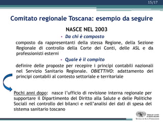 Controllo internoil controllo interno nelle aziende sanitarie è svolto dai membri del Collegio Sindacale, che sono tenuti ad esprimersi periodicamente sulla  regolare tenuta della contabilità e la conformità del bilancio alle risultanze dei libri e delle scritture contabili, nonché alle leggi  e principi contabili.Ma esiste un controllo interno nelle ASL?  14/17ASL NAPOLI 1  NOASL FIRENZE NOMA Comitato regionale