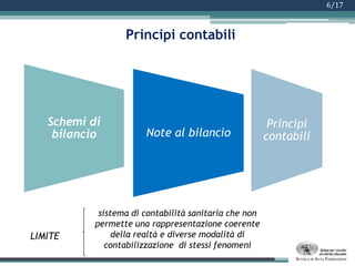 5/17Attuale Sistema Sanitario NazionaleCome sono distribuite le risorse nella sanità e ruolo degli enti più importantiRiceve gli stanziamentiSono ripartizione a livello territoriale del SSL