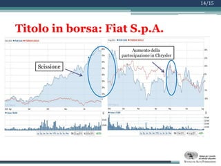   Aumento dei debiti Fiat: da 542 ml € sale a 6,3 mld €7/15La ScissioneEffettività:1° Gennaio 2011Scopo industrialeAutomobili