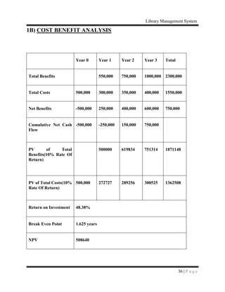 Library Management System
36 | P a g e
1B) COST BENEFIT ANALYSIS
Year 0 Year 1 Year 2 Year 3 Total
Total Benefits 550,000 750,000 1000,000 2300,000
Total Costs 500,000 300,000 350,000 400,000 1550,000
Net Benefits -500,000 250,000 400,000 600,000 750,000
Cumulative Net Cash
Flow
-500,000 -250,000 150,000 750,000
PV of Total
Benefits(10% Rate Of
Return)
500000 619834 751314 1871148
PV of Total Costs(10%
Rate Of Return)
500,000 272727 289256 300525 1362508
Return on Investment 48.38%
Break Even Point 1.625 years
NPV 508640
 