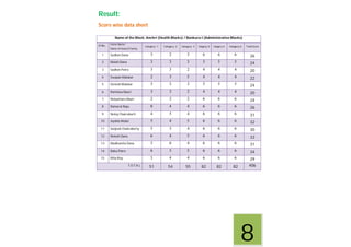 Result:
Score wise data sheet
Name of the Block: Anchri (Health Blocks) / Bankura-I (Administrative Blocks)
Sl No. Home Name/
Name of Head of Family
Category -1 Category -2 Category -3 Catgory-4 Catgory-5 Catagory-6 Total Score
1 Sadhan Dana 3 2 3 6 6 6 26
2 Malati Dana 3 3 3 5 5 5 24
3 Sadhan Patra 3 3 2 4 4 4 20
4 Swapan Malakar 2 3 5 4 4 4 22
5 Denesh Malakar 3 3 3 5 5 5 24
6 Ramtanu Bauri 3 3 2 4 4 4 20
7 Noiyantara Bauri 2 2 2 6 6 6 24
8 Ramarai Raju 0 4 4 6 6 6 26
9 Neloy Chakraborti 4 5 4 6 6 6 31
10 Joydeb Abdul 5 4 5 6 6 6 32
11 Sanjeeb Chakraborty 5 3 4 6 6 6 30
12 Nelesh Dana 6 4 5 6 6 6 33
13 Madhumita Dana 3 6 4 6 6 6 31
14 Babu Patra 6 5 5 6 6 6 34
15 Mita Roy 3 4 4 6 6 6 29
T O T A L 51 54 55 82 82 82 406
8
 