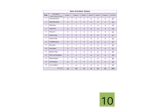 Name of the Block: Chhatna
Sl No.
Home Name/
Name of Head of Family
Category -1 Category -2 Category -3 Catgory-4 Catgory-5 Catagory-6 Total Score
1 Somnath Dutta 2 2 3 6 6 6 25
2 Dibyendu Dutta 2 3 3 5 5 5 23
3 Rekha Sen 2 3 3 3 4 4 19
4 Tapan Sen 2 3 5 4 4 4 22
5 Pintu Sen 3 2 3 5 5 5 23
6 Santanu Dey 3 2 2 4 6 4 21
7 Soumen Day 2 2 2 6 6 6 24
8 Lal Mohan Dey 3 3 3 6 6 6 27
9 Jharna De 2 5 4 6 6 6 29
10 Pinki Bauri 5 4 5 3 4 6 27
11 Balaram Sing 4 3 4 6 6 6 29
12 Keka rena Sengupta 5 3 3 6 6 6 29
13 Robat Kobiyal 2 6 4 6 6 6 30
14 Vola Kobiyal 6 5 5 4 6 6 32
15 Joy ram Bauri 3 4 4 6 6 6 29
T O T A L 46 50 53 76 82 82 389
10
 