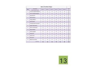 Name of the Block: Raipur
Sl No.
Home Name/
Name of Head of Family
Category -1 Category -2 Category -3 Catgory-4 Catgory-5 Catagory-6
Total
Score
1 Prasanta Singhamahapatra 2 2 4 6 6 6 26
2 Amrita Singhamahapatra 4 3 4 6 5 5 27
3 Sayan Murmu 2 3 4 6 6 6 27
4 Sabra Acharya 2 3 4 6 6 6 27
5 Sanjay Adhikari 3 3 4 6 5 5 26
6 Sarba Kundu 3 2 4 6 6 6 27
7 Pranabananda Paramanik 2 4 2 6 6 6 26
8 Styajit Chakraborty 3 3 3 6 6 6 27
9 Dheren Chakrabarti 2 5 4 6 6 6 29
10 Rapan Middya 5 6 5 6 4 6 32
11 Kallol Sengupta 6 6 4 6 6 6 34
12 Ronojit Pal 5 3 3 6 6 6 29
13 Tapas Gorai 2 6 4 6 6 6 30
14 Pava Gorai 6 5 5 6 6 6 34
15 Bikash kusum Moi 3 4 4 6 6 6 29
T O T A L 50 58 58 90 86 88 430
13
 