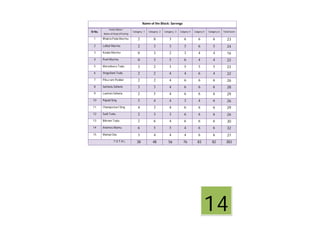 Name of the Block: Sarenga
Sl No.
Home Name/
Name of Head of Family
Category -1 Category -2 Category -3 Catgory-4 Catgory-5 Catagory-6 Total Score
1 Bhakta Pada Murmu 2 0 3 6 6 6 23
2 Lalbal Murmu 2 3 3 5 6 5 24
3 Kaaba Murmu 0 3 2 3 4 4 16
4 Puni Murmu 0 3 5 6 4 4 22
5 Maranburu Tudu 3 2 3 5 5 5 23
6 Singultani Tudu 2 2 4 4 6 4 22
7 Piku ram Poddar 2 2 4 6 6 6 26
8 Santanu Sahana 3 3 4 6 6 6 28
9 Laxman Sahana 2 5 4 6 6 6 29
10 Papad Sing 5 4 4 3 4 6 26
11 Champa buri Sing 4 3 4 6 6 6 29
12 Sudi Tudu 2 3 3 6 6 6 26
13 Bikram Tudu 2 6 4 6 6 6 30
14 Anemes Mumu 6 5 5 4 6 6 32
15 Mampi Das 3 4 4 4 6 6 27
T O T A L 38 48 56 76 83 82 383
14
 