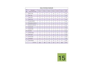 Name of the Block: Ranibandh
Sl
No.
Home Name/
Name of Head of Family
Category -1 Category -2 Category -3 Catgory-4 Catgory-5 Catagory-6
Total
Score
1 Behari Tudu 2 2 3 6 5 5 23
2 Niku Tudu 2 3 3 5 5 5 23
3 Sujoy Tudu 2 3 3 3 4 4 19
4 Arpita Tudu 4 3 5 4 4 4 24
5 Priyanka Mondal 4 2 3 5 5 5 24
6 Bhaktabancha Murmu 4 2 2 4 5 4 21
7 Mamataroma Murmu 2 2 2 5 5 6 22
8 Sanchita Moi 3 2 3 5 5 6 24
9 Sangeeta Moi 2 2 4 5 5 6 24
10 Pinu Moi 5 2 5 3 5 6 26
11 Anidita Sahala 4 3 4 5 6 6 28
12 Asish Layek 5 2 3 6 6 6 28
13 Krisna Layek 2 2 4 6 6 6 26
14 Jinat Mandi 6 5 5 4 5 5 30
15 Khoma Mandi 3 4 4 6 6 6 29
T O T A L 50 39 53 72 77 80 371
15
 