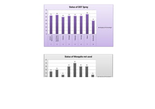 54
56
50
53 53 53
58
39
0
10
20
30
40
50
60
70
Anchuri
(Bankura-I)
Kanchanpur
(Bankura-II)
Chhatna
Simlapal
Taldangra
Sarenga
Raipur
Ranibandh
1 2 3 4 5 6 7 8
Status of DDT Spray
Category of Screening 2
55
56
53
58
60
58 58
53
52
54
56
58
60
62
Status of Mosquito net used
Category of Screening 3
 