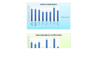 82 81
76
63 63 63
90
72
0
10
20
30
40
50
60
70
80
90
100
Anchuri
(Bankura-I)
Kanchanpur
(Bankura-II)
Chhatna
Simlapal
Taldangra
Sarenga
Raipur
Ranibandh
1 2 3 4 5 6 7 8
Activities of Health Workers
Category of Screening 4
82
80
82
75
85
75
86
77
76
78
80
82
84
86
88
Malaria Rapid Dignostic Test (RDT) Facilities
 
