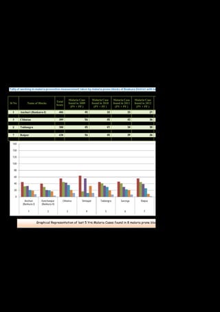 Tally of working in malaria preventive measurement taken by malaria prone blocks of Bnakura District with total malaria cases
0
20
40
60
80
100
120
140
160
Anchuri
(Bankura-I)
Kanchanpur
(Bankura-II)
Chhatna Simlapal Taldangra Sarenga Raipur
1 2 3 4 5 6 7
Sl No Name of Blocks
Total
Score
Malaria Case
found in 2009
(PV + PF )
Malaria Case
found in 2010
(PV + PF )
Malaria Case
found in 2011
(PV + PF )
Malaria Case
found in 2012
(PV + PF )
1 Anchuri (Bankura-I) 406 45 32 33 21
2 Kanchanpur (Bankura-II) 408 40 30 21 20
3 Chhatna 389 56 45 43 36
4 Simlapal 373 64 17 56 12
5 Taldangra 388 45 41 34 30
6 Sarenga 373 46 41 30 23
7 Raipur 430 56 45 39 26
8 Ranibandh 371 103 145 56 86
Graphical Representation of last 5 Yrs Malaria Cases found in 8 malaria prone blocks of Bankura
 