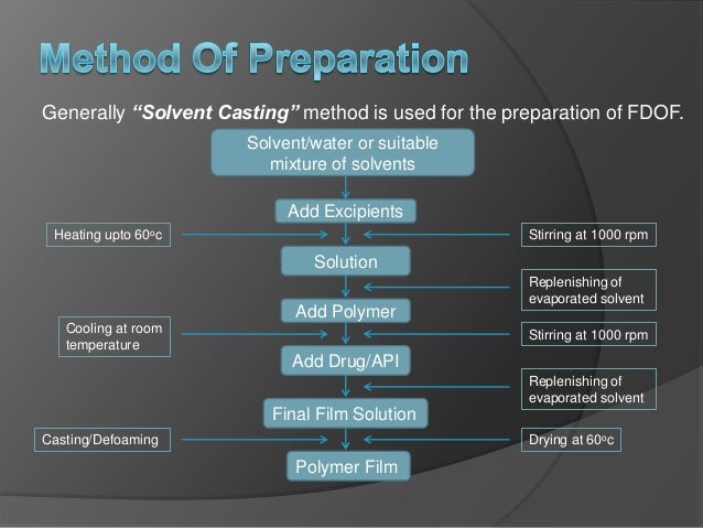 Development and Characterisation of Fast Dissolving Oral Films