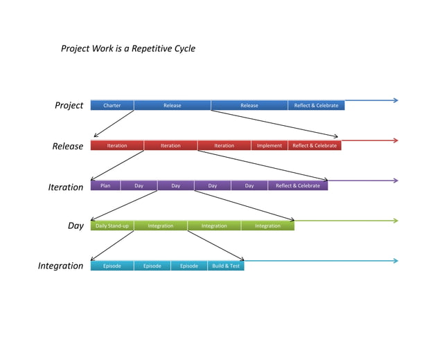 Project work repetitive cycle | PDF