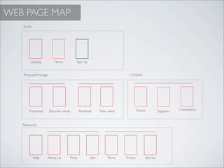 WEB PAGE MAP
   Inicial




         Landing         Home              Sign Up


   Proposal Manager                                                        Contacts




        Presented     Discover needs           Received      New need              Clients         Suppliers   Competitors



   Resources




             Help   About Us           Press          Jobs       Terms   Privacy         Service
 