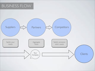 BUSINESS FLOW



 Suppliers       Partners     Competitors




  Satisfy your   Aggregate   Satisfy someone
     needs         Value       else's needs



                  Your
                 Company                       Clients
 