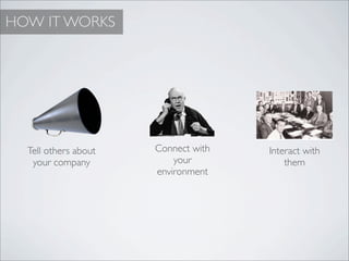HOW IT WORKS




  Tell others about   Connect with   Interact with
   your company           your           them
                      environment
 