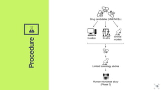 ‘’Procedure
Drug candidates (NME/NCEs)
In-silico In-vitro
Animal
models
Limited toxicology studies
Human microdose study
(Phase 0)
19
 