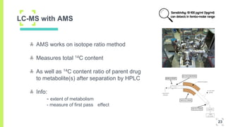 LC-MS with AMS
AMS works on isotope ratio method
Measures total 14C content
As well as 14C content ratio of parent drug
to metabolite(s) after separation by HPLC
Info:
- extent of metabolism
- measure of first pass effect
Sensitivity: 10-100 pg/ml (1pg/ml)
can detect in femto-molar range
23
 