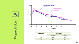 ‘’PKprediction
0.1
1.0
10.0
0 1 2 3 4 5 6 7 8 9
Time (h)
ng/mLper1mgdose
Oral microdose (100 ug)
midazolam
Oral 7.5 mg dose
midazolam
Parameter Oral dose
0.1 mg 7.5 mg
t½ 4.0 3.0
%F 22 23
26
 