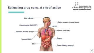Estimating drug conc. at site of action
Blood (and cells)
Lymph
Cerebrospinal fluid (CSF)
Synovial fluid
Biopsy
Broncho alveolar lavage
Bile
Saliva, tears and nasal tissue
Hair follicles
Tumor (during surgery)
Measuring active drug
at the site of action gives a much
improved correlation to efficacy
27
 