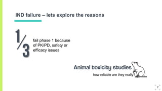IND failure – lets explore the reasons
fail phase 1 because
of PK/PD, safety or
efficacy issues
7
how reliable are they really?
Animal toxicity studies
 