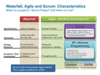 Waterfall, Agile and Scrum: Characteristics
When is a project a “Scrum Project” and when is it not?
30-Apr-14 13
Waterfall Agile : Iterative Development
Kanban DSDM
Upfront, Detailed Emergent Design
Linear hand-offs:
Dev then QA
Cross-functional &
collaborative: Dev & QA
Formal process,
implemented at end
Welcomed,
prioritized vs. backlog
At beginning and
at delivery Throughout cycle
Scrum
• Daily “standup” status checks ≤ 15mins
• Delivery rhythm in iterations (Sprints)
• Demo & Retrospective at end of ea. Sprint
 Continuous Improvement
XP: eXtreme
Programming
• Automated Tests
• Pair Programming
• Automated / Continuous Builds
• TDD: Test-Driven Development
• Continuous Deployment
Teamwork
Change
Requests
Customer / User
Involvement
Specifications
Scrum is the most popular Agile method:
74% of Agile practitioners (2009)
 