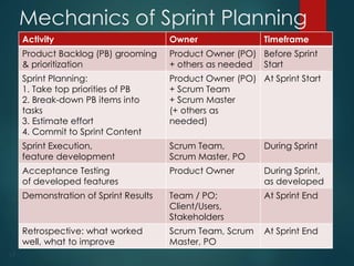 Mechanics of Sprint Planning
Activity Owner Timeframe
Product Backlog (PB) grooming
& prioritization
Product Owner (PO)
+ others as needed
Before Sprint
Start
Sprint Planning:
1. Take top priorities of PB
2. Break-down PB items into
tasks
3. Estimate effort
4. Commit to Sprint Content
Product Owner (PO)
+ Scrum Team
+ Scrum Master
(+ others as
needed)
At Sprint Start
Sprint Execution,
feature development
Scrum Team,
Scrum Master, PO
During Sprint
Acceptance Testing
of developed features
Product Owner During Sprint,
as developed
Demonstration of Sprint Results Team / PO;
Client/Users,
Stakeholders
At Sprint End
Retrospective: what worked
well, what to improve
Scrum Team, Scrum
Master, PO
At Sprint End
17
 