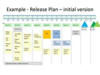 Example - Release Plan – initial version
30-Apr-14
Sprint 1 Sprint 6Sprint 2 Sprint 5Sprint 4Sprint 3
Mega
Menu
Top
Nav
Bottom
Nav
Left Nav
version
People
Picker
VSTTop Right
Nav
Test Env’t
Left Nav
Global
Nav
(Toolbar)
Bottom
Nav
Bread-
crumbs
Authoring,
Content
Mgmt
Search
Portal
Integration
Wizzard
Comms
Panel
Part 1
Comms
Panel
Part 3
Comms
Panel
Part 2
MAT
News
Rollup
Ongoing activities: update taxonomy
VST
Feedback
MAT
Feedback
Sprint 7
Prep for
Cutover
Planned
Go Live
Actual
Go Live
Sprint 8
 