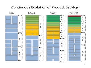Continuous Evolution of Product Backlog
21
Initial
R
1
R
2
R
3
Ready
R
3
S
1
S
2
S
3
S
4
R
2
Refined
R
1
R
2
R
3
End of S1
R
3
S
2
S
3
S
4
R
2
 