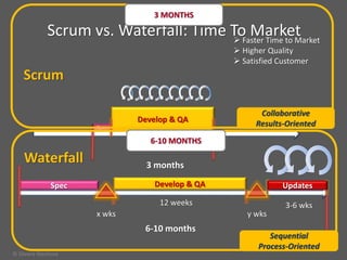 © Silvana Wasitova
Scrum vs. Waterfall: Time To Market
Develop & QASpec
Develop & QA
Spec
Scrum
Waterfall
12 weeks 3-6 wks
y wks
9 weeks
3 months
6-10 months
Collaborative
Results-Oriented
3 MONTHS
x wks
Updates
Sequential
Process-Oriented
6-10 MONTHS
 Faster Time to Market
 Higher Quality
 Satisfied Customer
 