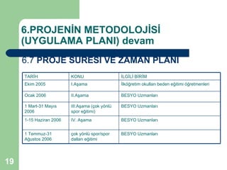 6.PROJENİN METODOLOJİSİ
     (UYGULAMA PLANI) devam
     6.7 PROJE SÜRESİ VE ZAMAN PLANI
     TARİH               KONU                   İLGİLİ BİRİM
     Ekim 2005           I.Aşama                İlköğretim okulları beden eğitimi öğretmenleri

     Ocak 2006           II.Aşama               BESYO Uzmanları

     1 Mart-31 Mayıs     III:Aşama (çok yönlü   BESYO Uzmanları
     2006                spor eğitimi)
     1-15 Haziran 2006   IV. Aşama              BESYO Uzmanları


     1 Temmuz-31         çok yönlü spor/spor    BESYO Uzmanları
     Ağustos 2006        dalları eğitimi




19
 