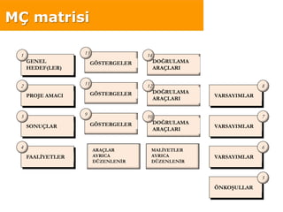 GÖSTERGELER
GÖSTERGELER
GÖSTERGELER
9
11
13
GENEL
HEDEF(LER)
PROJE AMACI
SONUÇLAR
FAALİYETLER
1
4
3
2
DOĞRULAMA
ARAÇLARI
DOĞRULAMA
ARAÇLARI
DOĞRULAMA
ARAÇLARI
MALİYETLER
AYRICA
DÜZENLENİR
12
14
10
ÖNKOŞULLAR
VARSAYIMLAR
VARSAYIMLAR
VARSAYIMLAR
7
8
6
5
ARAÇLAR
AYRICA
DÜZENLENİR
MÇ matrisi
 