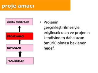 60
• Projenin
gerçekleştirilmesiyle
erişilecek olan ve projenin
kendisinden daha uzun
ömürlü olması beklenen
hedef.
GENEL HEDEFLER
PROJE AMACI
SONUÇLAR
FAALİYETLER
proje amacı
 