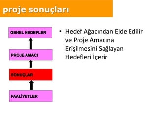 61
• Hedef Ağacından Elde Edilir
ve Proje Amacına
Erişilmesini Sağlayan
Hedefleri İçerir
GENEL HEDEFLER
PROJE AMACI
SONUÇLAR
FAALİYETLER
proje sonuçları
 