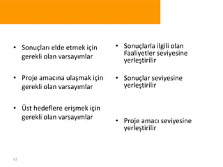 67
• Sonuçları elde etmek için
gerekli olan varsayımlar
• Proje amacına ulaşmak için
gerekli olan varsayımlar
• Üst hedeflere erişmek için
gerekli olan varsayımlar
• Sonuçlarla ilgili olan
Faaliyetler seviyesine
yerleştirilir
• Sonuçlar seviyesine
yerleştirilir
• Proje amacı seviyesine
yerleştirilir
 