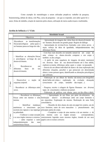 Como exemplo de metodologias a serem utilizadas propõe-se: trabalho de pesquisa,
brainstorming, debate de ideias, role Play, caixa de perguntas – em que se responde, sem saber quem foi o
autor, fichas de trabalho, criação de materiais pelos alunos, utilização de meios audiovisuais e multimédia.




Jardim de Infância e 1.º Ciclo
                                                         Identidade Sexual
                          Objectivos                                           Actividades
                                                - Apresentação de imagens das várias fases de desenvolvimento do
          -Reconhecer      as transformações
                                                ser humano; discussão em grande grupo. Registo do diálogo.
JI




          físicas/psicológicas pelas quais o
                                                - Apresentação de revistas/livros ilustrados com vários povos e
          ser humano passa ao longo da vida.
                                                raças; reforço da ideia de igualdade, independentemente das
                                                diferenças físicas.
                                                - Com base num desenho em tamanho natural de um corpo de
                                                uma criança os alunos deverão comparar o seu corpo e
          - Identificar as alterações físicas
                                                também os dos colegas.
          e psicológicas ao longo do seu
                                                - A partir de uma sequência de imagens de um(a) menino(a)
          desenvolvimento.
                                                em diversas fases do seu desenvolvimento até à fase adulta,
1.º ano




                                                explorar as muitas diferenças pelas quais o corpo vai passando.
          -         Reconhecer-se        em
                                                - Através de um álbum individual do aluno e de uma exploração das
          diferentes    fases     do     seu
                                                diferentes situações, perceber o que pensavam em determinada
          desenvolvimento.
                                                altura e como pensam agora, identificando as alterações psicológicas
                                                que sofreram.
                                                - Elaboração de um álbum de família (da turma) com fotografias
          - Desenvolver a        noção    de    desde bebés até à data e exploração da evolução alcançada
                                                (crescimento do corpo, tamanho das roupas…).
2.º ano




          esquema corporal.
                                                -
          - Reconhecer as diferenças entre      - Pesquisa, recorte e colagem de figuras Humanas em diversas
          sexos.                                tapas do crescimento e elaborar um painel.
                                                - Elaboração de gráficos com alturas, peso, cor dos olhos e abelo.
                  - Reconhecer as diferenças            - Apresentação de um filme, por parte da enfermeira da
          físicas entre um menino e uma Instituição            alusivo  às diferenças entre um corpo feminino e
          menina.                               um masculino. Exploração do mesmo. Realização de uma ficha
                                                consolidativa.
                  - Identificar mudanças                - Desenho de dois alunos da sala em papel de cenário, um do
          anatómicas e emocionais que sexo feminino, outro do sexo masculino e preenchimento das
          ocorrem nos rapazes e nas raparigas principais partes do corpo.
          na puberdade.                                 - Completar o corpo de uma menina e de um menino e de
3.º ano




                  - Conhecer o corpo sexuado uma menina com os órgãos sexuais                      correspondentes,
          e os seus órgãos internos e externos. osteriormente legendar esses mesmos órgãos, tirando de um saco
                  - saber respeitar o outro papéis com os nomes correctos
          independentemente        das     suas
          características físicas.
 
