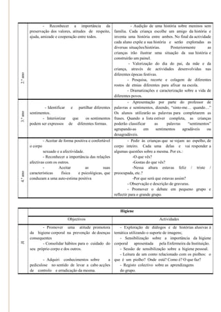 - Reconhecer a importância da                    - Audição de uma história sobre meninos sem
          preservação dos valores, atitudes de respeito, família. Cada criança escolhe um amigo da história e
          ajuda, amizade e cooperação entre todos.       inventa uma história entre ambos. No final da actividade
                                                         cada aluno expõe a sua história e serão exploradas as
                                                         diversas situações/histórias.    Posteriormente       as
                                                         crianças irão ilustrar uma situação da sua história e
                                                         construirão um painel.
                                                                  - Valorização do dia do pai, da mãe e da
                                                         criança, através de actividades desenvolvidas nas
2.º ano




                                                         diferentes épocas festivas.
                                                                 - Pesquisa, recorte e colagem de diferentes
                                                         rostos de etnias diferentes para afixar na escola.
                                                                 - Dramatizações e caracterização sobre a vida de
                                                         diferentes povos.
                                                               - Apresentação por parte do professor de
                  - Identificar e partilhar diferentes palavras e sentimentos, dizendo, ―sinto-me… quando…‖
3.º ano




          sentimentos.                                 Os alunos utilizarão as palavras para completarem as
                 - Interiorizar  que   os sentimentos frases. Quando a lista estiver completa, as crianças
          podem ser expressos de diferentes formas.    poderão classificar    as     palavras     ―sentimentos‖
                                                       agrupando-as      em    sentimentos     agradáveis    ou
                                                       desagradáveis.
                 - Aceitar de forma positiva e confortável           - Pedir às crianças que se vejam ao espelho, de
          o corpo                                           corpo inteiro. Cada uma delas e vai responder a
                  sexuado e a afectividade.                 algumas questões sobre a mesma. Por ex.:
                  - Reconhecer a importância das relações               -O que vês?
          afectivas com os outros.                                      -Gostas do que vês?
                  -        Aceitar          as         suas             -Nessa altura estavas feliz / triste /
4.º ano




          características    física     e psicológicas, que preocupada, etc.?
          conduzam a uma auto-estima positiva                           -Por que será que estavas assim?
                                                                     - Observação e descrição de gravuras.
                                                                     - Promover o debate em pequeno grupo e
                                                            reflectir para o grande grupo.



                                                              Higiene
                                Objectivos                                           Actividades

                  - Promover uma atitude promotora          - Exploração de diálogos e de histórias alusivas à
          da higiene corporal na prevenção de doenças temática utilizando o suporte de imagens;
          consequentes                                      - Sensibilização sobre a importância da higiene
JI




                  - Consolidar hábitos para o cuidado do corporal    apresentada pela Enfermeira da Instituição.
          seu próprio corpo e dos outros.                   - Sessão de sensibilização sobre a higiene pessoal.
                                                            - Leitura de um conto relacionado com os piolhos: o
                  - Adquiri conhecimentos sobre        a que é um piolho? Onde está? Como é? O que faz?
          pediculose no sentido de levar a cabo acções      - Registo colectivo sobre as aprendizagens
          de controlo e erradicação da mesma.               do grupo.
 