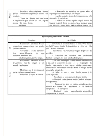 - Reconhecer a importância da higiene               - Realização de trabalhos em grupo sobre a
          pessoal como forma de promoção de uma vida         higiene pessoal e apresentação aos colegas.
4.º ano


          saudável.                                                  - Acção educativa acerca do tema promovida pela
                 - Tornar as crianças mais conscientes       enfermeira da Instituição.
          e responsáveis por cuidar da sua higiene                   - Praticar na escola algumas regras básicas de
          pessoal de uma forma                               higiene corporal: lavar os dentes, lavar as mãos antes
                 autónoma.                                   das refeições, tomar banho após as aulas de natação, etc.




                                                  Reprodução e planeamento familiar
                              Objectivos                                             Actividades

                  - Reconhecer a existência de dois              Exploração de histórias alusivas ao tema: ―Vai nascer
          progenitores para dar origem a um ser vivo     um bebé‖ com o intuito de descodificar o ciclo da vida
JI




          (animais/homem).                               quer no, quer no animal.
                  - Consolidar a noção de família                - Visualização e exploração de imagens do processo da
          bem       como diferenciar      os      seus   gravidez.
          diferentes membros em                                   - Exploração dos diferentes tipos de estrutura
                  relação ao género, papel e função.     familiar e compará-los com a realidade do grupo.
                  - Reconhecer a existência de dois          - Com base em imagens e filmes a turma irá identificar
          progenitores para dar origem a um a gravidez, o nascimento, o parto e a preparação da
          animal e ao Homem.                         família para quando o bebé nascer: galinha, cadela, gata,
                                                     entre outros. Continuando a cultivar o tema o diálogo deverá
                  - Identificar que é através da mãe contemplar a noção de:
          que se realiza o seu nascimento.                   • - Saber o que é uma família humana (e de
1.º ano




                  - Consolidar a noção de família.   outras espécies);
                                                               - Reconhecer-se como elemento de uma família;
                                                             • - Distinguir vários tipos de família (nuclear, alargada,
                                                     monoparental);
                                                             • - Relacionar-se com os outros: amizade, respeito,
                                                     verdade, a ex pressão de sentimentos e os contactos
                                                     apropriados      ou impróprios;
                                                             • -Distinguir      entre     desconhecidos, conhecidos,
                                                     companheiros e amigos.
 