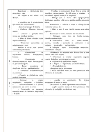 Reconhecer a existência de dois             - Com base no visionamento de um filme a turma irá
          progenitores para                           identificar acontecimentos da vida como: a gravidez, o
                   dar origem a um animal e ao nascimento, o parto; ilustração de um painel.
          Homem.                                               - Diálogo com os alunos sobre a preparação da
                                                      família para quando o bebé nascer: galinha, cadela, gata, entre
                   - Identificar que é através da mãe outros.
          que se realiza o seu nascimento.                     Continuando a cultivar o tema o diálogo deverá
2.º ano




                   - Consolidar a noção de família.   contemplar a noção de:
                   - Conhecer diferentes tipos de              • Saber o que é uma família humana (e de outras
          família.                                    espécies);
                   - Conhecer e perceber outras                Reconhecer-se como elemento de uma família;
          formas de afinidade familiar.                        • Distinguir vários tipos de família (nuclear,
                   - Saber de forma simples o que alargada, monoparental);
          significa a amizade.                                 • Relacionar-se      com     os     outros: amizade,
                   - Desenvolver capacidades de respeito, verdade, a expressão de sentimentos e os
          relacionamento a nível                      contactos     apropriados    ou impróprios;
                   familiar e social, com gradual              • Distinguir    entre    desconhecidos, conhecidos,
          autonomia e participação.                   companheiros e amigos.
                  -          Compreender            os         - Elaboração de perguntas que desejam fazer às suas
          mecanismos        básicos      da reprodução famílias sobre a sua origem.
          humana.                                              • -Seleccionar e ordenar as perguntas surgidas
                  -          Compreender            os a partir do diálogo proposto anteriormente.
3.º ano




          elementos essenciais acerca da concepção,            • - Aplicação do questionário aos pais.
          da gravidez e do parto.                              • - Registo e organização dos dados obtidos.
                  -     Tomar       consciência     do         • - Produção de textos
          significado afectivo e social da família.            - Estudo da função reprodutora
                  - Estabelecer diferentes relações            - Acção educativa acerca do tema promovida pela
          de parentesco.                               enfermeira da Instituição.
                  - Conceber a existência de vários
          modelos familiares.
                  - Conhecer         os        órgãos       -     Legendar    os     constituintes    dos    órgãos
          reprodutores     masculino     e feminino, reprodutores de ambos os sexos.
4.º ano




          o         seu funcionamento e as células          - Reconhecer as células reprodutoras e a sua função.
          reprodutoras de ambos os sexos.                    - Acção educativa acerca do tema promovida pela
                  - Compreender os elementos enfermeira da Instituição, através de um jogo.
          essenciais acerca da concepção, da gravidez
          e do parto.
 