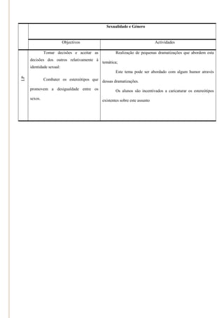 Sexualidade e Género


                          Objectivos                                        Actividades

              Tomar decisões e aceitar as           Realização de pequenas dramatizações que abordem esta
     decisões dos outros relativamente à
                                            temática;
     identidade sexual:
                                                    Este tema pode ser abordado com algum humor através
LP




              Combater os estereótipos que dessas dramatizações.

     promovem a desigualdade entre os               Os alunos são incentivados a caricaturar os estereótipos
     sexos.                                 existentes sobre este assunto
 